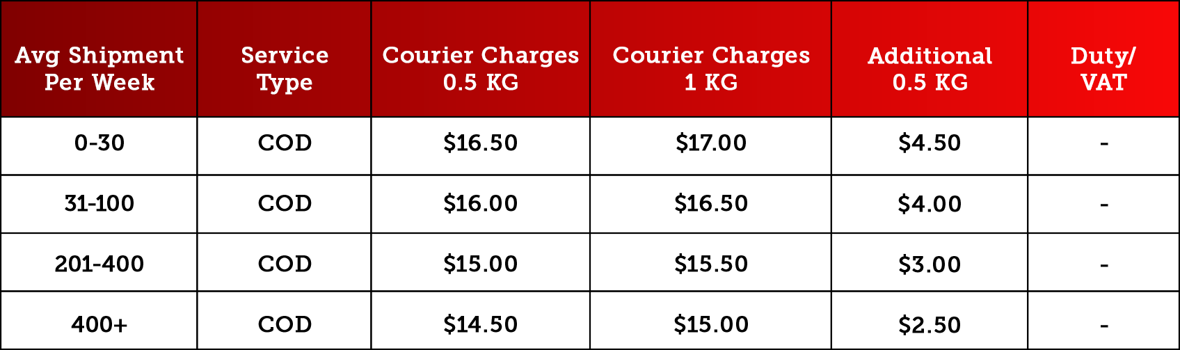 Rates