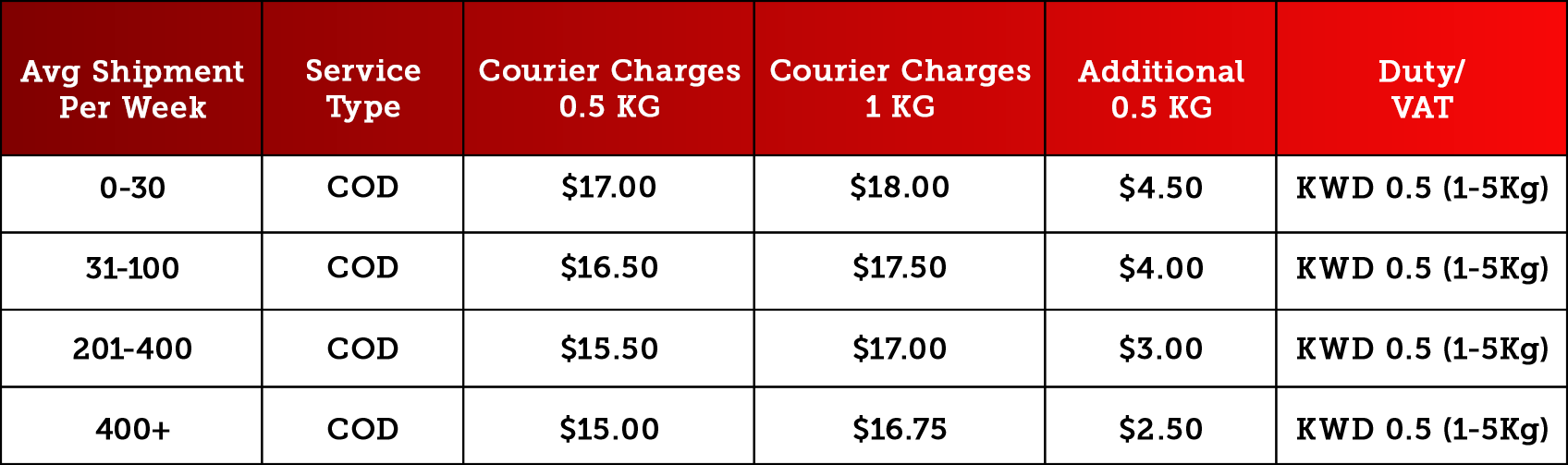 Rates