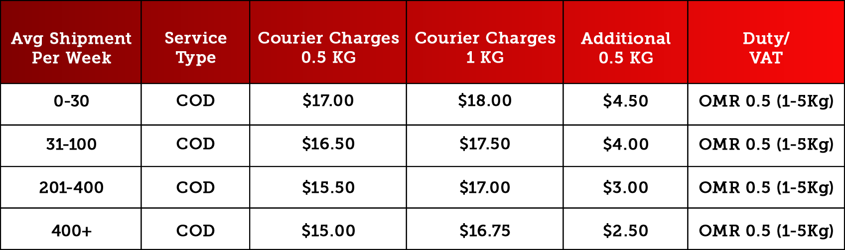 Rates