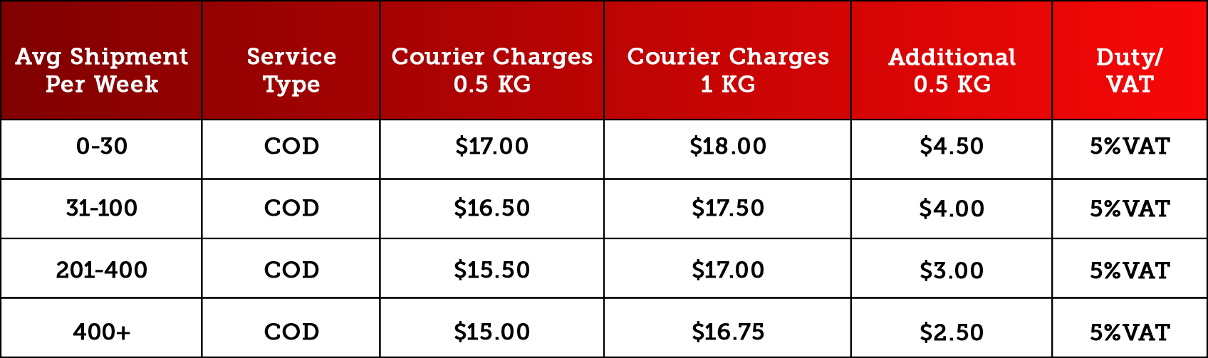 Rates